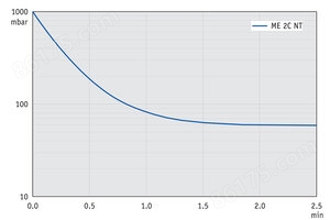 ME 2C NT - 60 Hz下的抽气曲线（10升容积）
