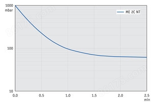 ME 2C NT - 50 Hz下的抽气曲线（10升容积）